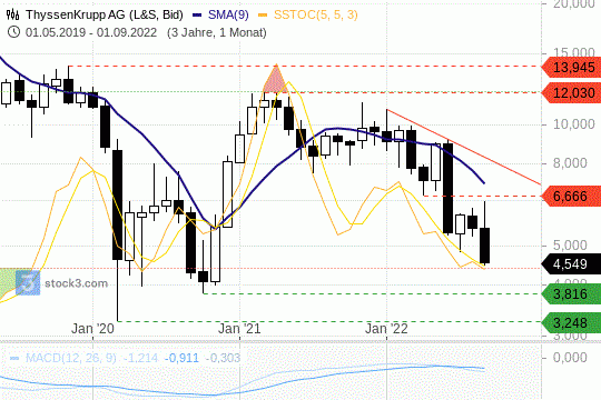 Thyssen Krupp Chart  01.09.2022