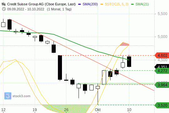 Credit Suisse Chart 10.10.2022