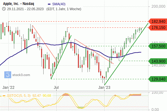 Apple-Aktie: Der Aufwärtstrend könnte bis zum Allzeithoch führen. 26.5.2026
