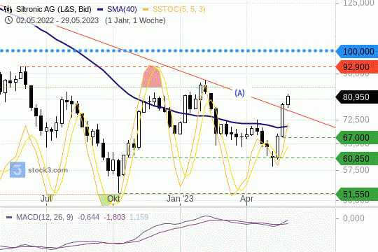 Siltronic-Aktie: Zwei wichtige Widerstände wurden durchbrochen. 30.5.2023