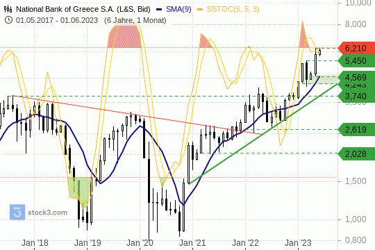 National Bank of Greece: Die überkaufte Marktsituation muss sich jetzt abbauen. 9.6.2023