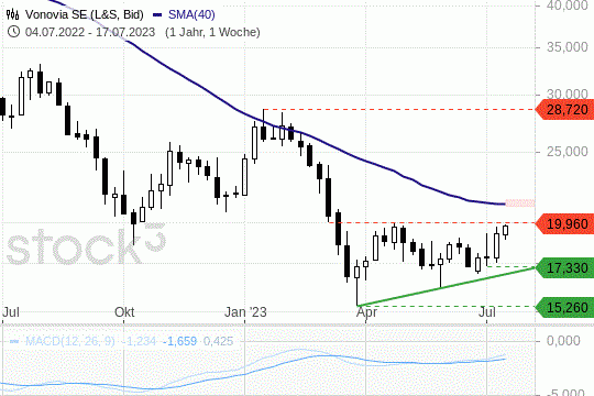 Vonovia-Aktie: Die Papiere befinden sich vor einem Widerstand. 18.7.2023