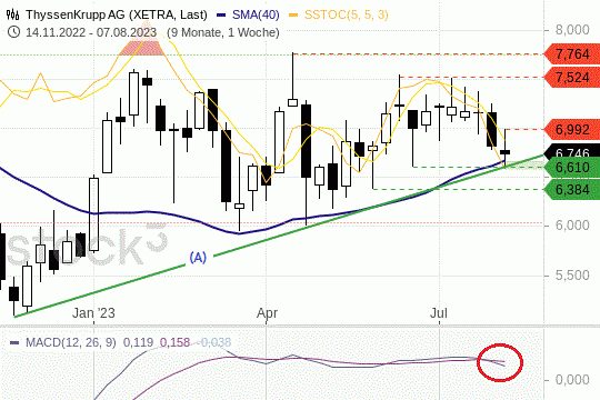 ThyssenKrupp-Aktie: Die Titel bewegen sich in einem langen Aufwärtstrend. 11.8.2023