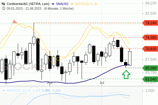 Continental-Aktie: Der mittelfristige Trend zeigt aufwärts. 22.8.2023