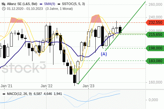 Allianz-Aktie: Der Aufwärtstrend bleibt auch zum Monatsschluss hin intakt. 30.10.2023