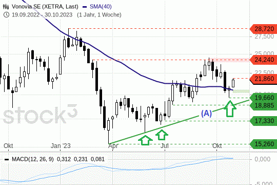Vonovia: Die bisherige Woche baut auf das positive Vorwochen-Candle auf. 1.11.2023