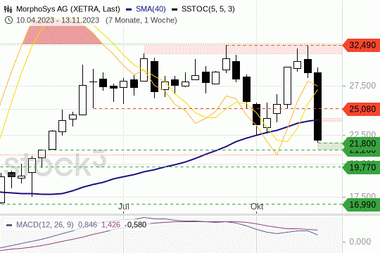 MorphoSys: Der Aufwärtstrend steht auf der Kippe. 18.11.2023