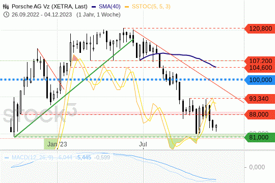 Porsche: Die Kurse fangen an, sich zu stabilisieren. 6.12.2023