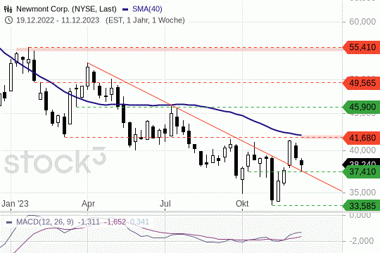 Newmont: Die Kurse konnten sich am Mittwoch stabilisieren. 13.12.2023