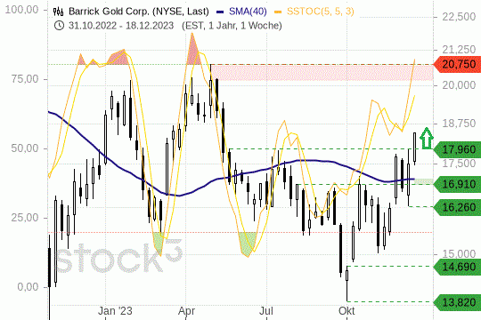 Barrick Gold: Den Kursen gelang ein wichtiger Sprung. 22.12.2023