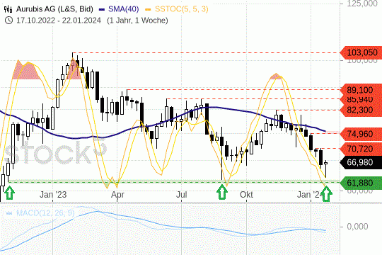 Aurubis: Die Titel testeten erneut einen wichtigen Support. 24.1.2024