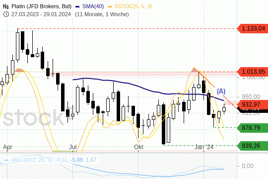 Platin: Der Deckel nach oben ist drauf. 31.1.2024