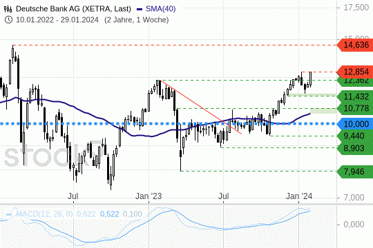 Deutsche Bank: Die Kurse testen ihren Widerstand. 2.2.2024