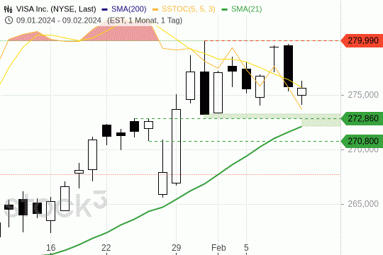 Visa-Aktie: Im Seitwärtstrend gefangen. 9.2.2024