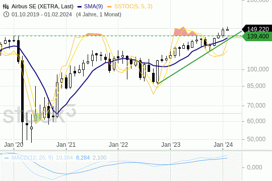 Airbus-Aktie: Die Titel bauen ihre Gewinne weiter aus. 14.2.2024