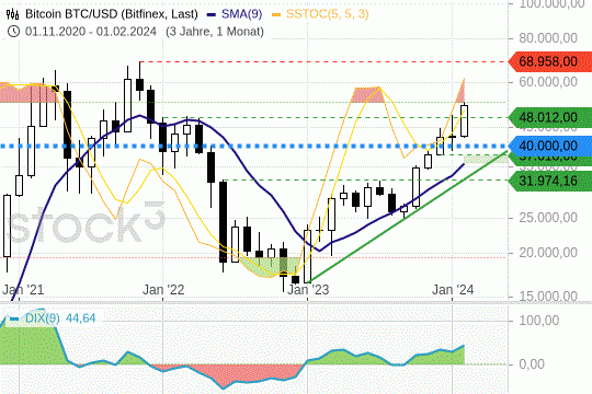 Bitcoin: Die Kurse haben sich bereits leicht heiß gelaufen. 23.2.2024