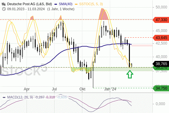 Dt. Post AG: Kurse an einer wichtigen Unterstützung. 11.3.2024