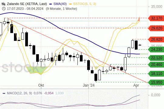 Zalando: Der Aktienkurs zeigt sich am Montag sehr stark. 8.4.2024