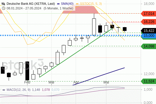 Dt. Bank AG: Die Kurse bewegen sich in einem Seitwärtstrend. 30.5.2024