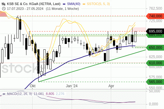 KSB-Aktie: Die Stärke der Vorwoche fasziniert. 1.6.2024