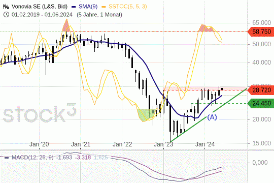 Vonovia: Die Kurse nähern sich einem Widerstand. 6.6.2024