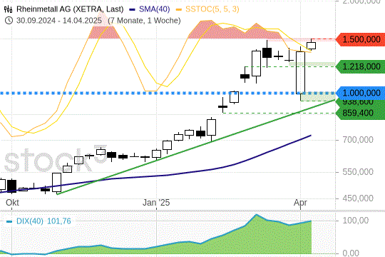 Rheinmetall-Aktie: Das Papier notiert wieder auf Allzeithoch. 18.4.2025