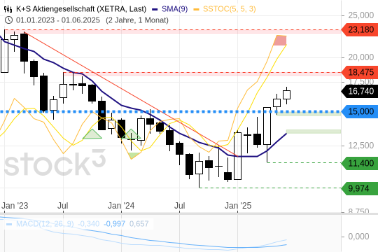 K+S: Arbeitet sich zunehmend nach oben. 23.6.2025