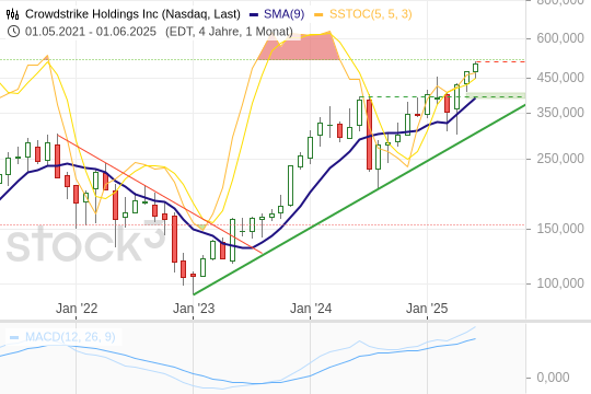 Crowdstrike: Aktienkurs auf Allzeithoch. 27.6.2025