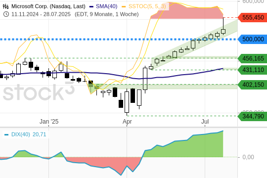 Microsoft: Korrektur am Allzeithoch. 1.8.2025