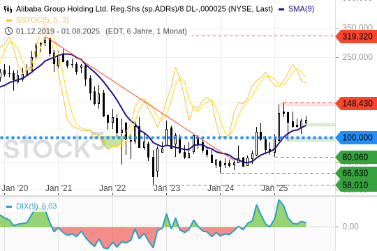 Alibaba: Bodenbildung schreitet voran. 15.8.2025