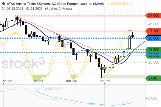 AT&S: Ein starker Österreicher dreht auf - Aktie nahe am bisherigen Jahreshoch. 6.11.2025