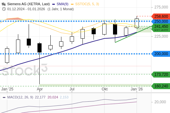 Siemens AG: Auf zu neuen Höhen! 13.1.2026