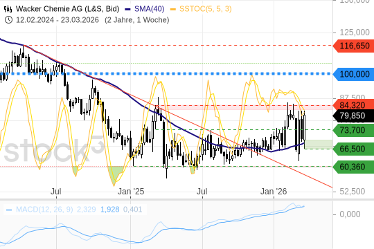 Wacker Chemie: Langsam aufwärts. 26.3.2026