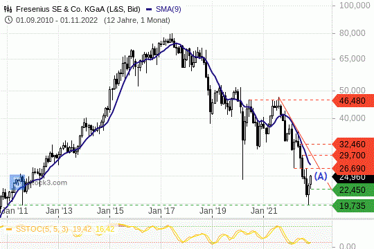 Fresenius: Langfristiger Abwärtstrend bleibt intakt. 22.11.22
