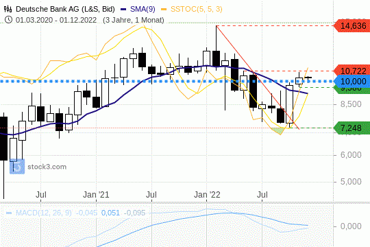 Deutsche-Bank-Aktie: Kurs liegt wieder zweistellig. 5.12.2022