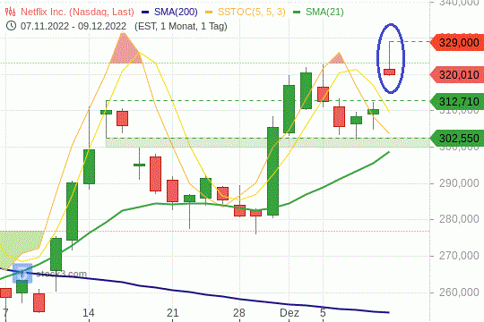 Netflix-Aktie: Eine Cravestone-Formation im Chartbild. 09.12.2022
