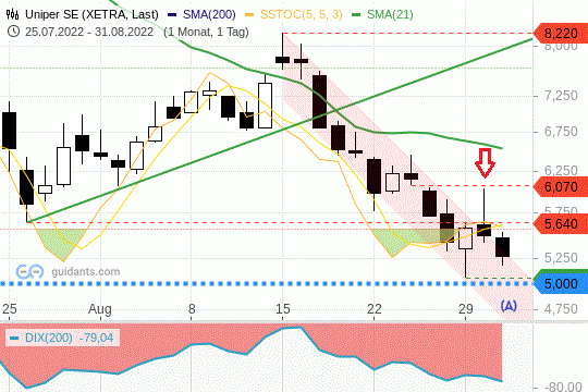 Uniper Chart 31.08.2022 Abwärtstrend