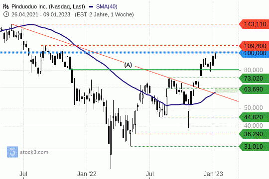 Pinduoduo: Vorstoß auf die 100-USD-Marke. 11.01.2023
