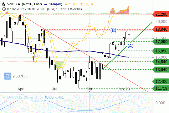 Vale-Aktie: Kurse streben auf einen Widerstand zu. 20.01.2023