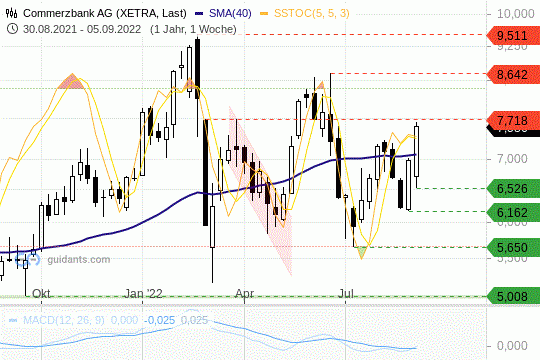 Commerzbank Aktie Chart 05.09.2022