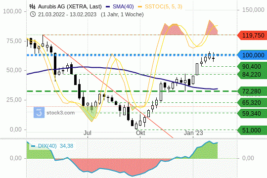 Aurubis Chart 13.02.2023