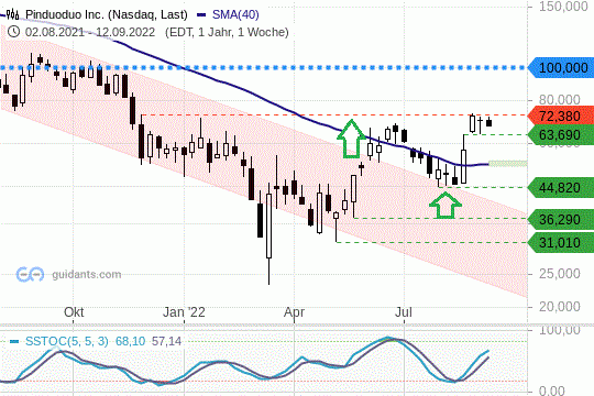 Pinduoduo Chart 14.09.2022