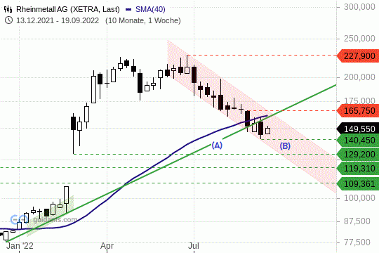 Rheinmetall Chart 19.09.2022