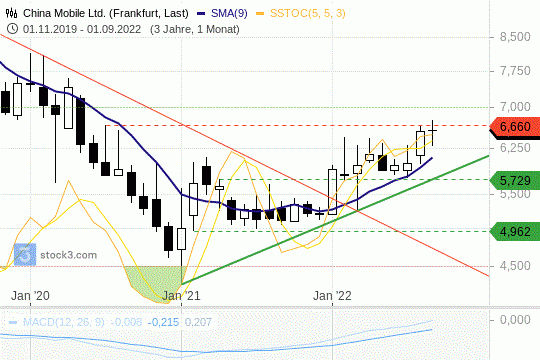China Mobile Chart 28.09.2022