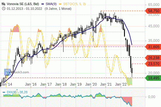 Vonovia Chart 01.10.2022