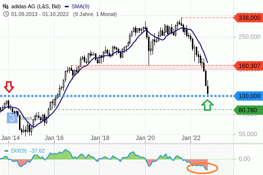 Adidas Chart 01.10.2022