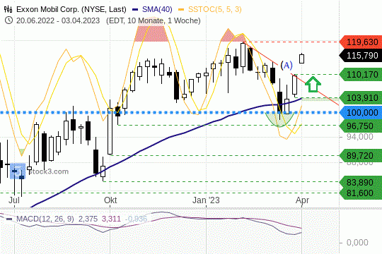 Exxon Mobil: Dem Aktienkurs gelang am Montag ein Sprung über eine Abwärtstrendlinie. 3.4.2023