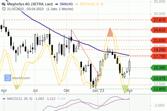 MorphoSys AG: Der Aktienkurs befindet sich in einer soliden Bodenbildung. 5.4.2023