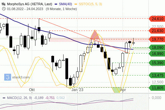 MorphoSys-Aktie: Die Kurse sind gefangen zwischen Widerstand und Unterstützung. 30.4.2023