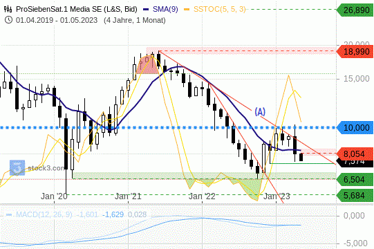 ProSiebenSat.1: Der Abwärtstrend bleibt intakt. 3.5.2023